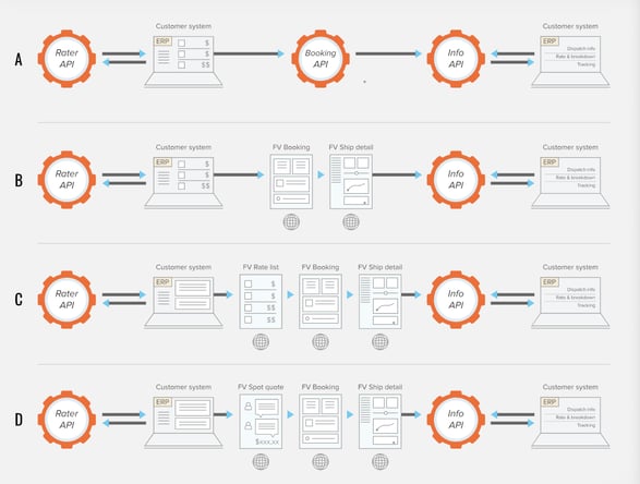 freightview integrations