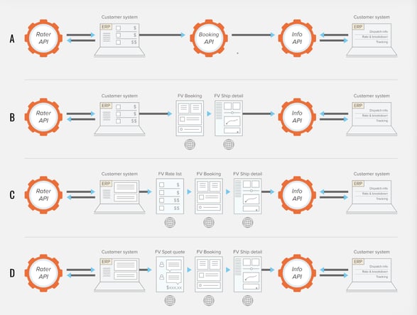 freightview integrations