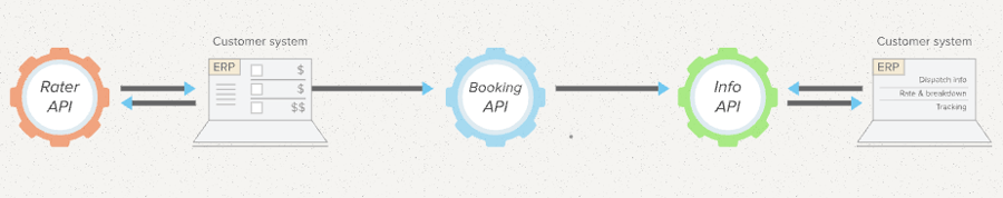 Considering Integrating Freightview into your ERP?
