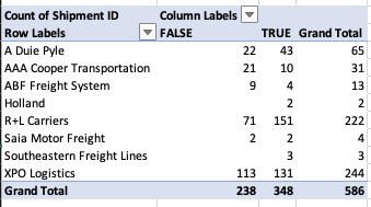 pivot table